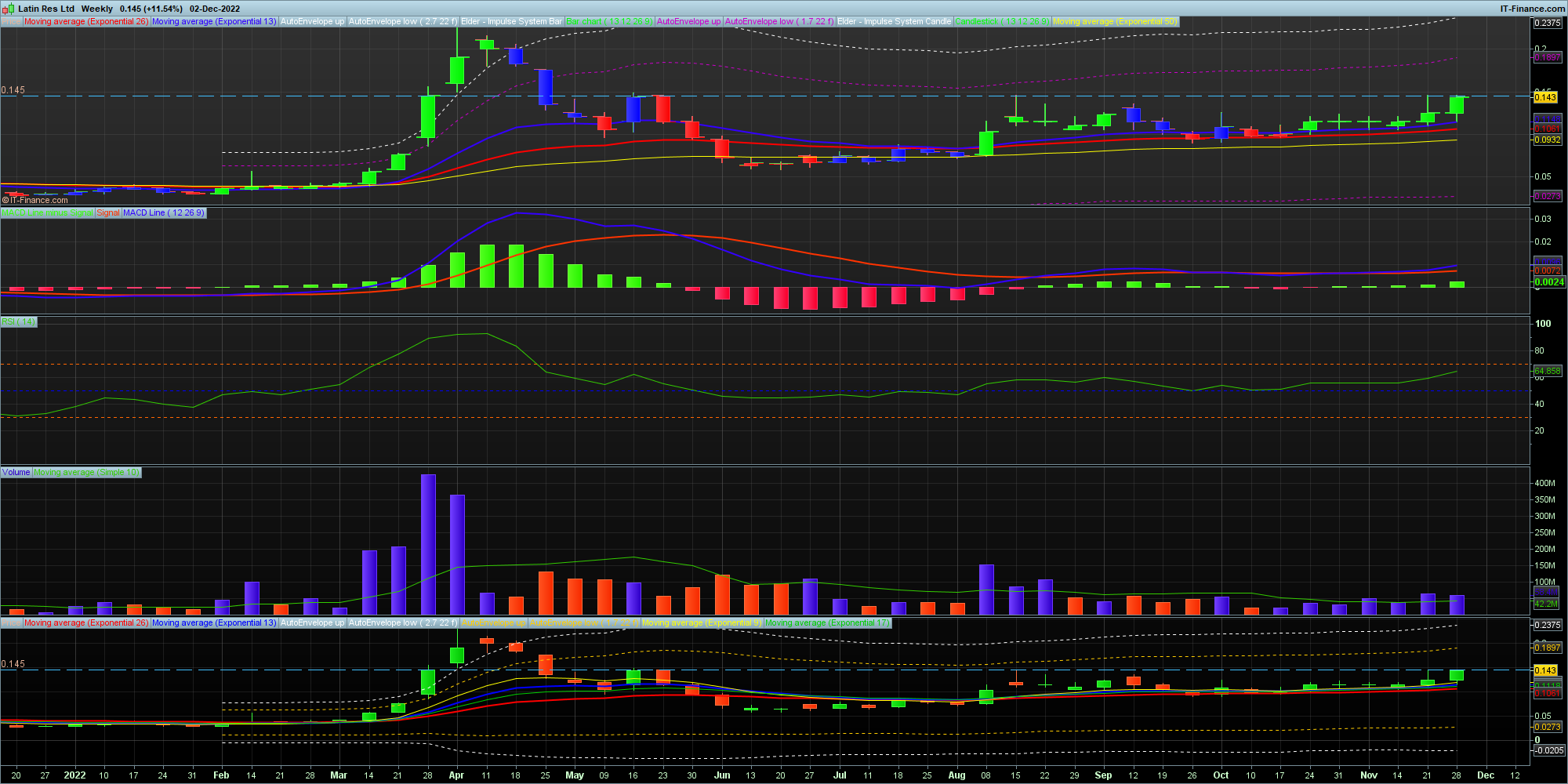 221204 LRS-Weekly.png