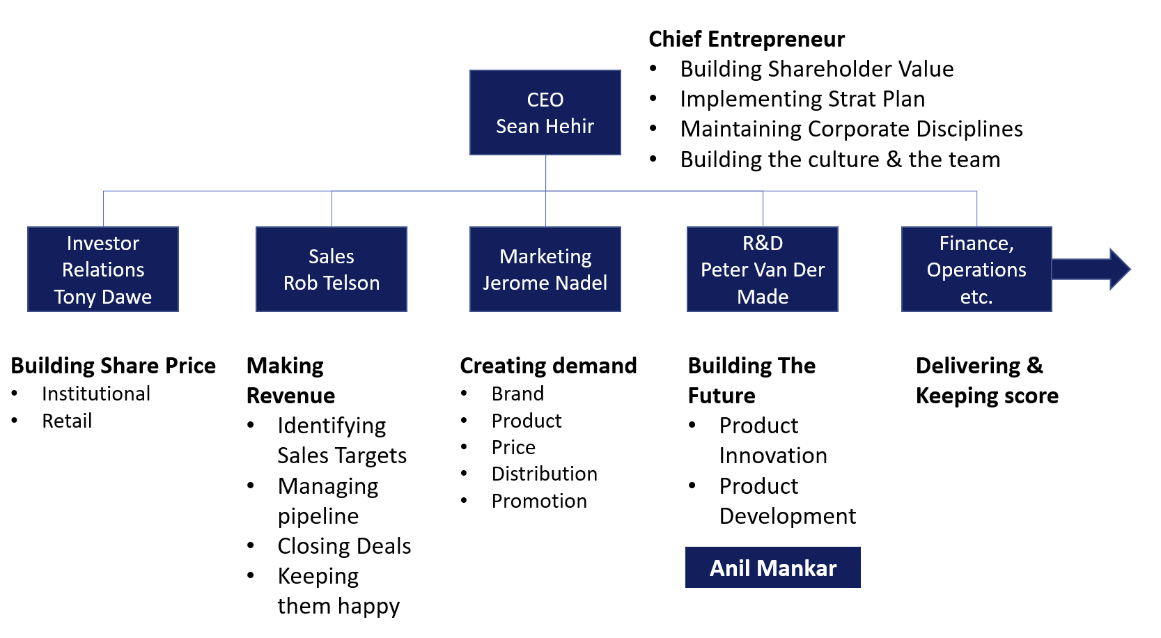 BRAINCHIP Management structure 2022.png