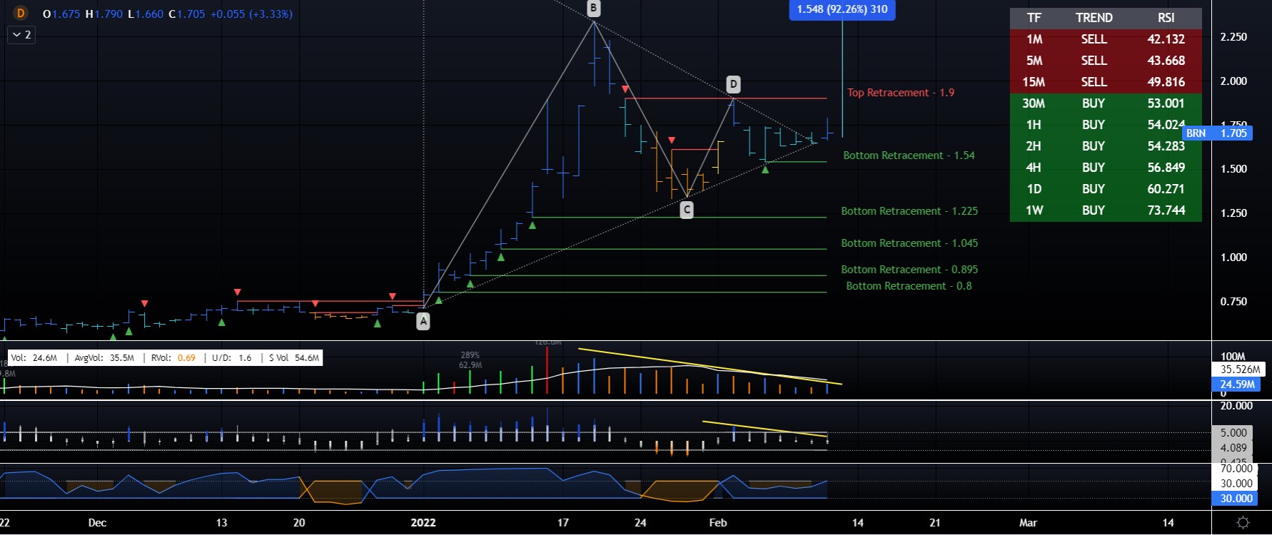 BRN D BAR TREND RSI 10.2.22.jpg