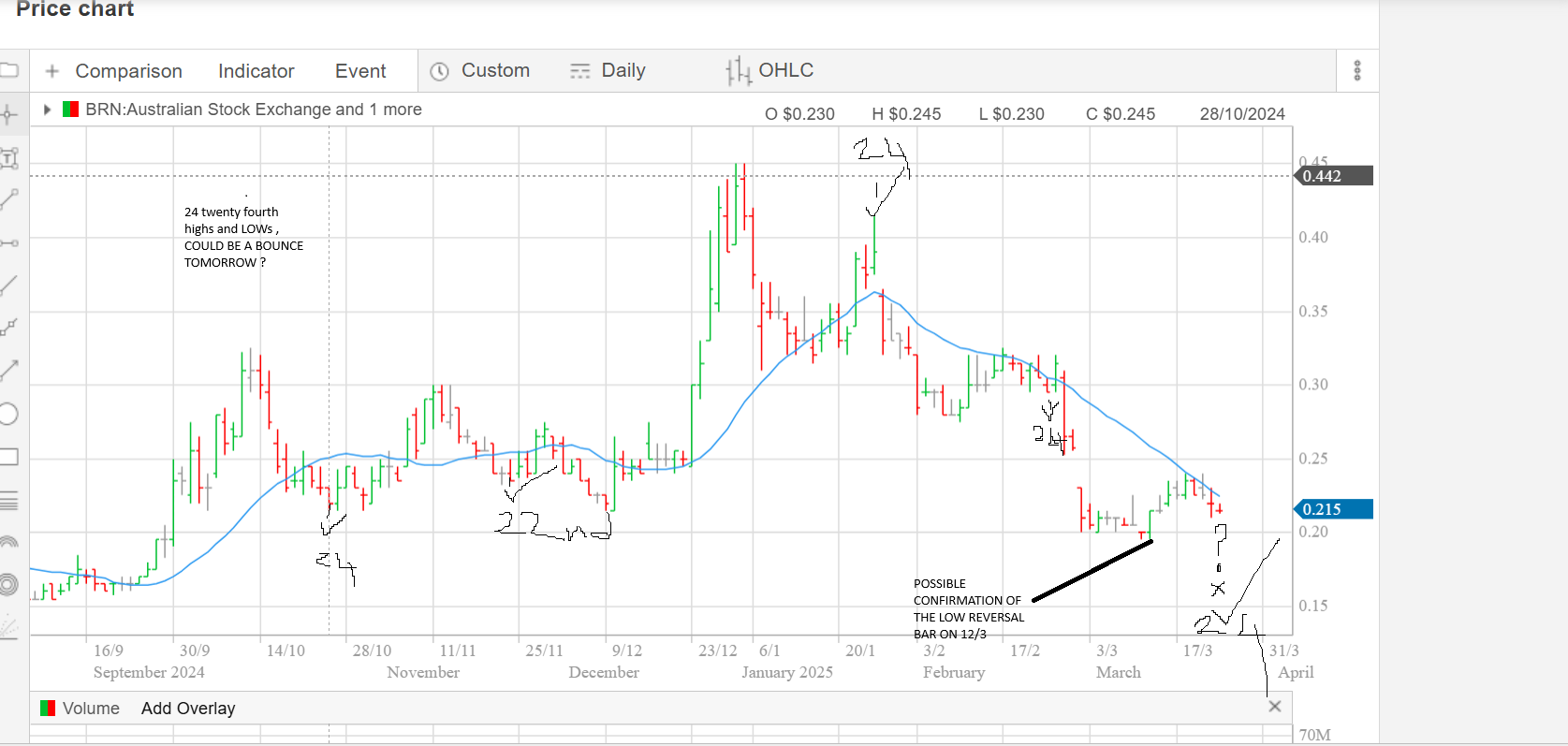 BRN REVERSAL DAYS 24TH TODAY COULD BE ANOTHER LOW.png