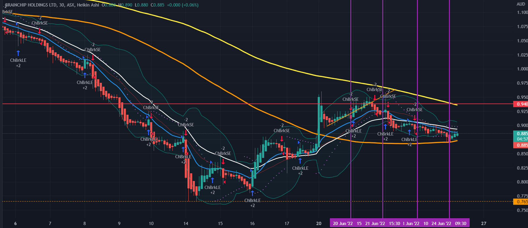 BRN today 30 min chart.png