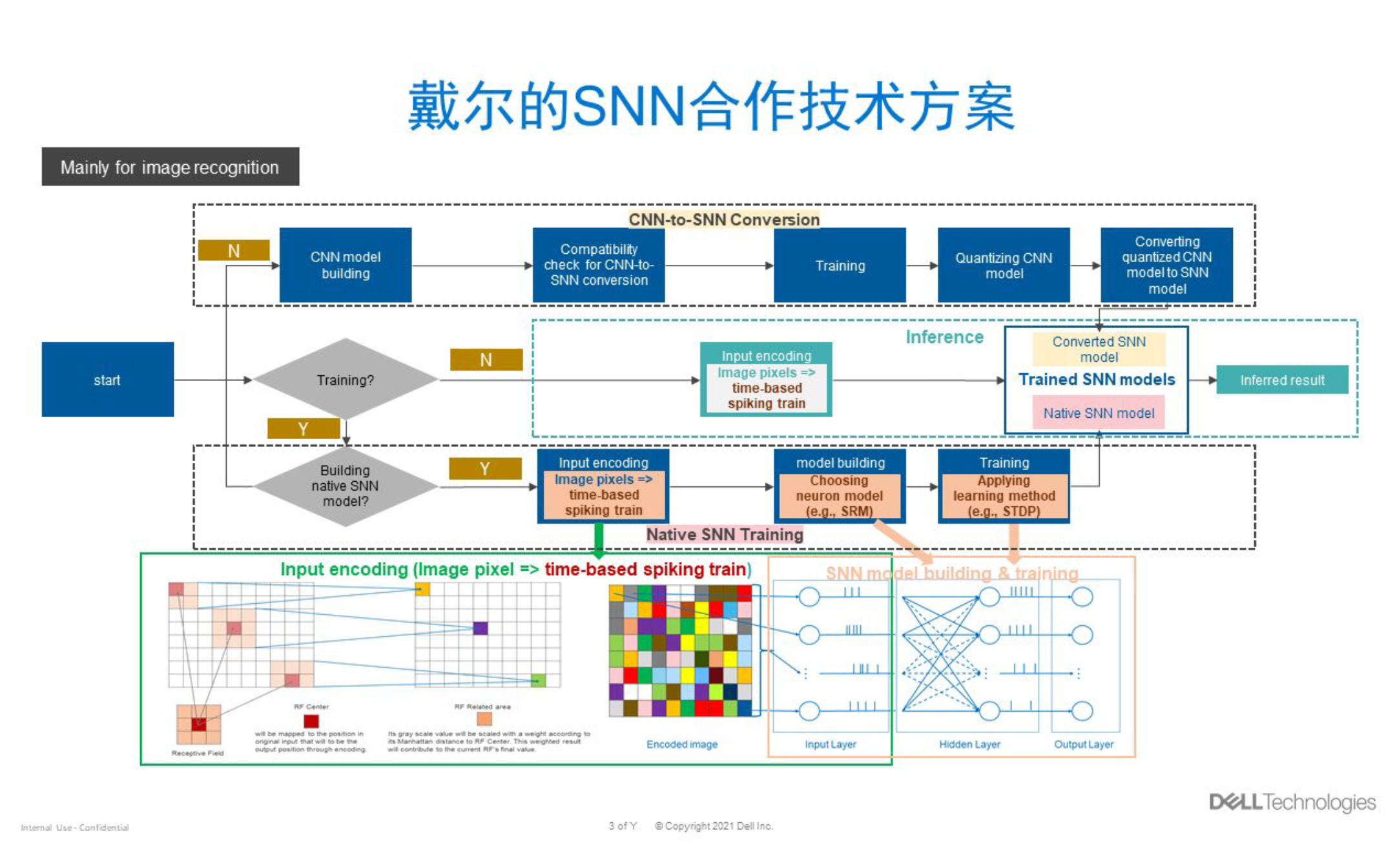 DELL internal use only diagram SPIKING SNN.png