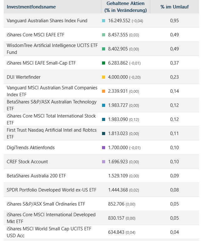 Screenshot 2022-06-17 at 11-05-27 24Y - Besitzinformationen zu BRAINCHIP HOLDINGS LTD - MSN Fi...png