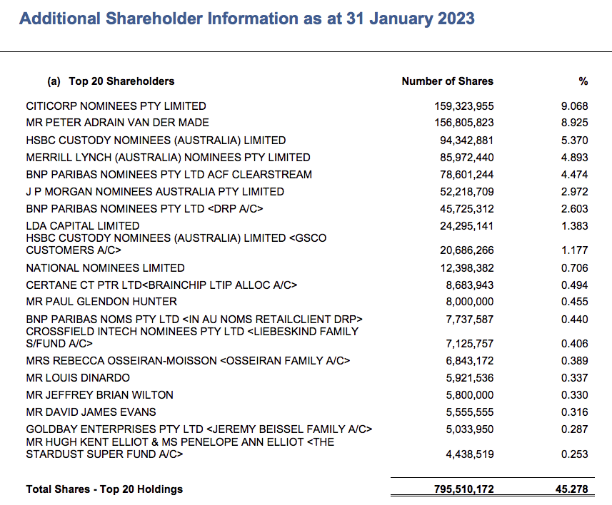 Top 20 at 31 Jan 23.png