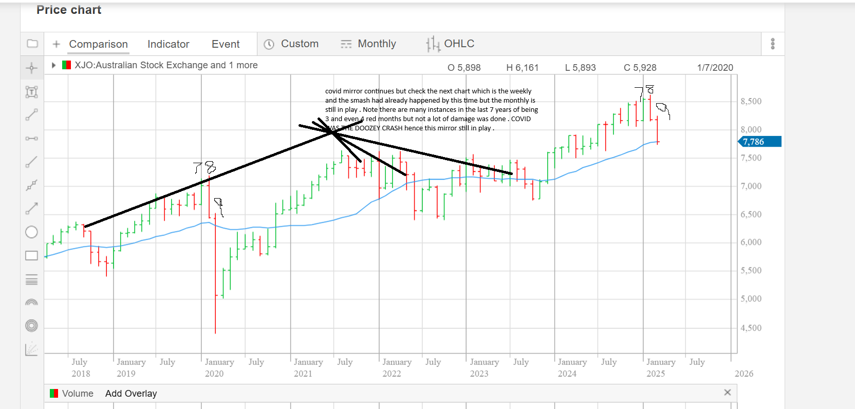 xjo monthly now number 9 down but still only the thirteenth of the month.png