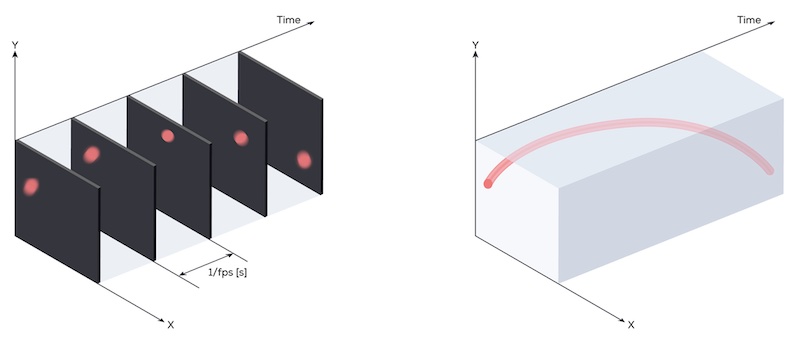 Event-based vision (right) aims to remove redundant information from conventional vision (left) systems. 