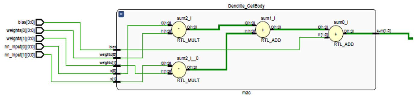 Figure 3 – MAC schematic
